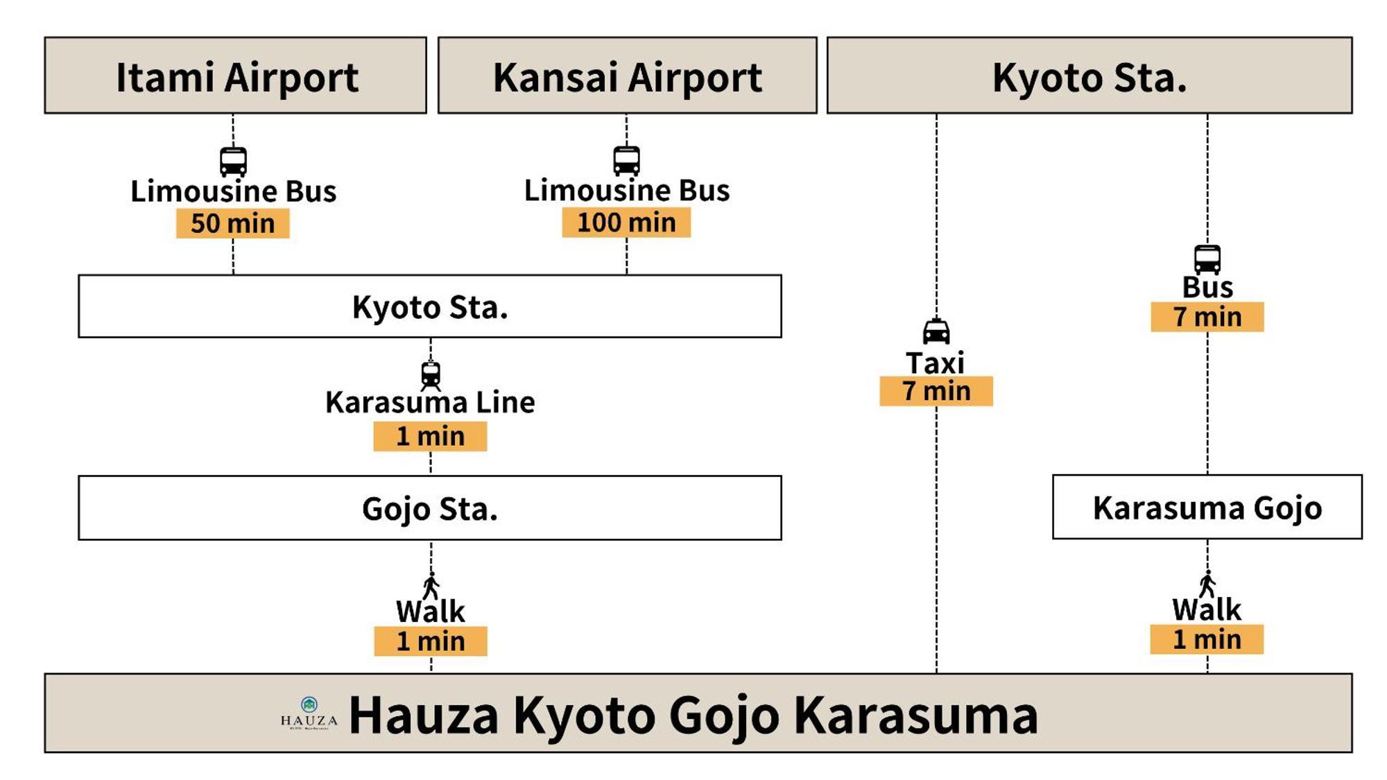 Hotel HAUZA Kyoto Gojo Karasuma Exterior foto